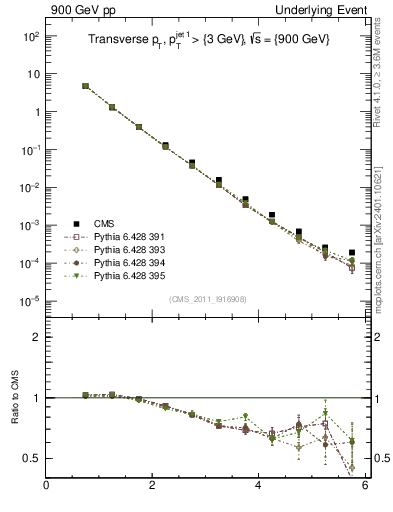 Plot of pt in 900 GeV pp collisions