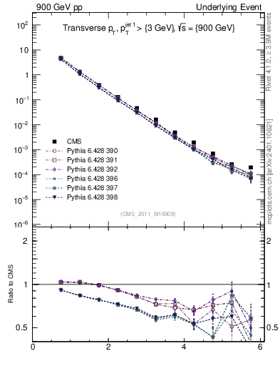 Plot of pt in 900 GeV pp collisions