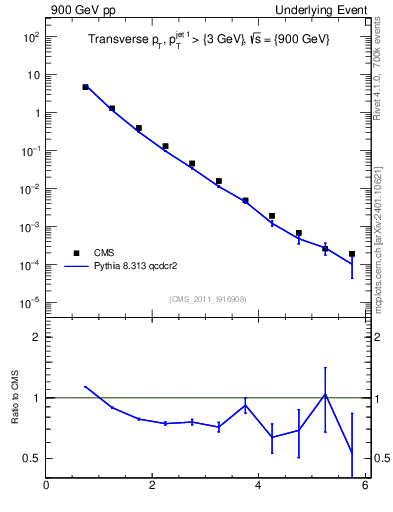 Plot of pt in 900 GeV pp collisions