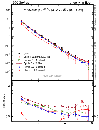 Plot of pt in 900 GeV pp collisions