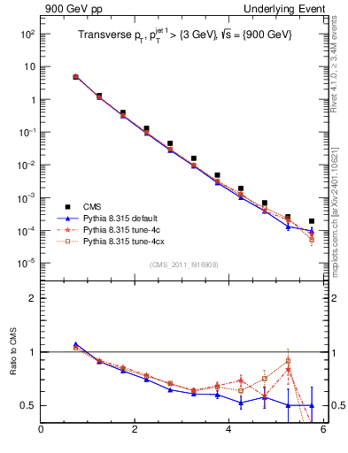 Plot of pt in 900 GeV pp collisions