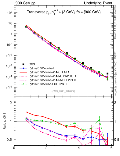 Plot of pt in 900 GeV pp collisions
