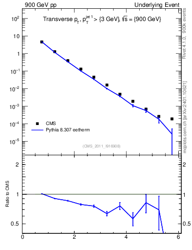 Plot of pt in 900 GeV pp collisions
