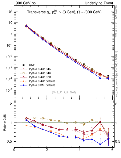 Plot of pt in 900 GeV pp collisions