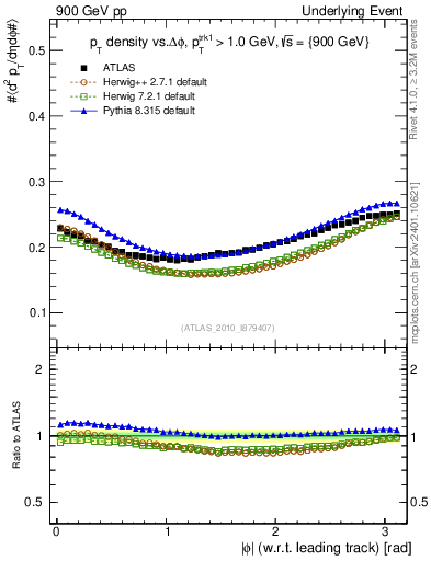 Plot of pt-vs-dphi in 900 GeV pp collisions