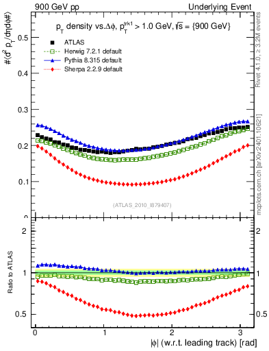 Plot of pt-vs-dphi in 900 GeV pp collisions