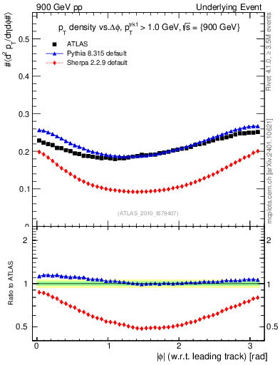Plot of pt-vs-dphi in 900 GeV pp collisions