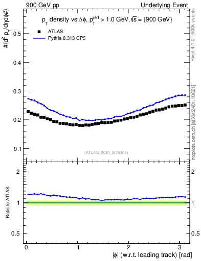 Plot of pt-vs-dphi in 900 GeV pp collisions