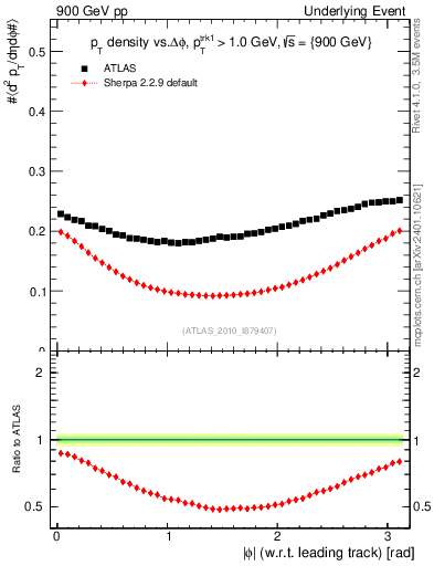 Plot of pt-vs-dphi in 900 GeV pp collisions