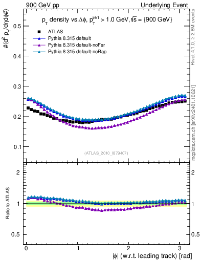 Plot of pt-vs-dphi in 900 GeV pp collisions
