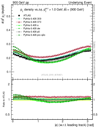 Plot of pt-vs-dphi in 900 GeV pp collisions