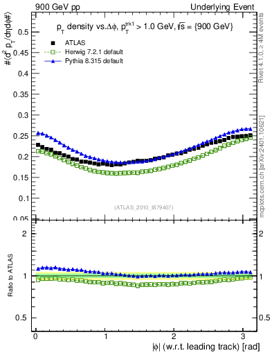 Plot of pt-vs-dphi in 900 GeV pp collisions