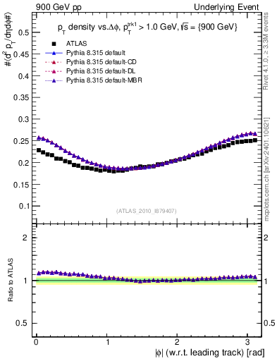 Plot of pt-vs-dphi in 900 GeV pp collisions