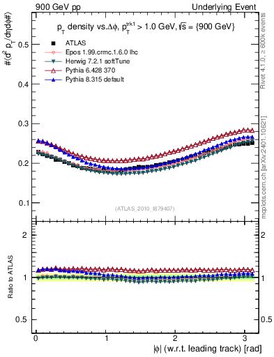 Plot of pt-vs-dphi in 900 GeV pp collisions