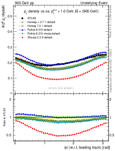 Plot of pt-vs-dphi in 900 GeV pp collisions