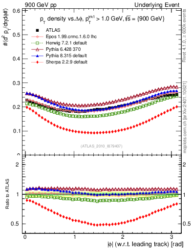 Plot of pt-vs-dphi in 900 GeV pp collisions