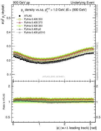 Plot of pt-vs-dphi in 900 GeV pp collisions