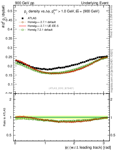 Plot of pt-vs-dphi in 900 GeV pp collisions