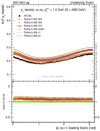 Plot of pt-vs-dphi in 900 GeV pp collisions