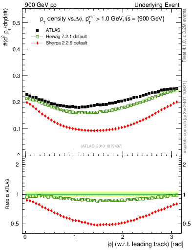 Plot of pt-vs-dphi in 900 GeV pp collisions