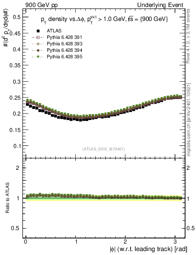 Plot of pt-vs-dphi in 900 GeV pp collisions