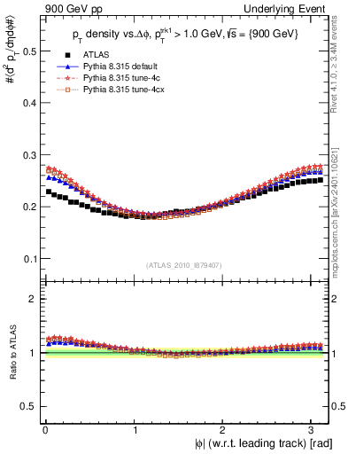 Plot of pt-vs-dphi in 900 GeV pp collisions