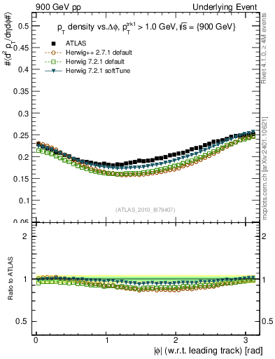Plot of pt-vs-dphi in 900 GeV pp collisions