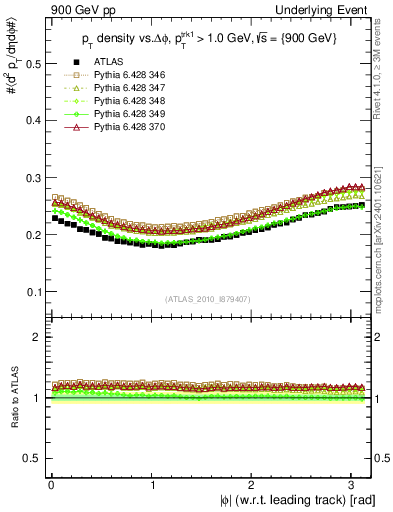 Plot of pt-vs-dphi in 900 GeV pp collisions
