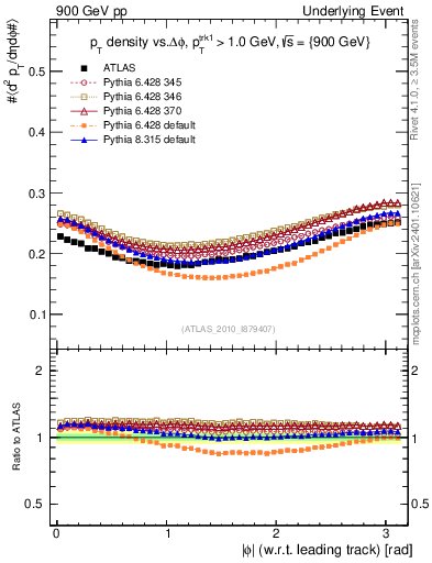 Plot of pt-vs-dphi in 900 GeV pp collisions