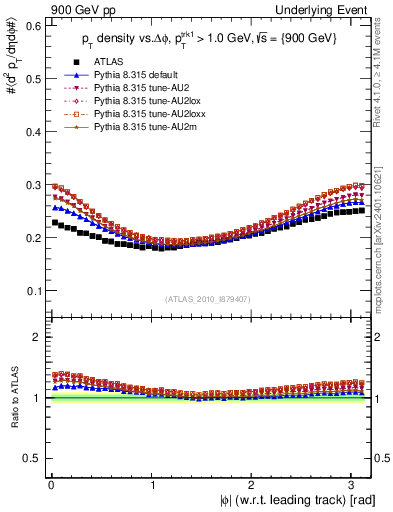 Plot of pt-vs-dphi in 900 GeV pp collisions