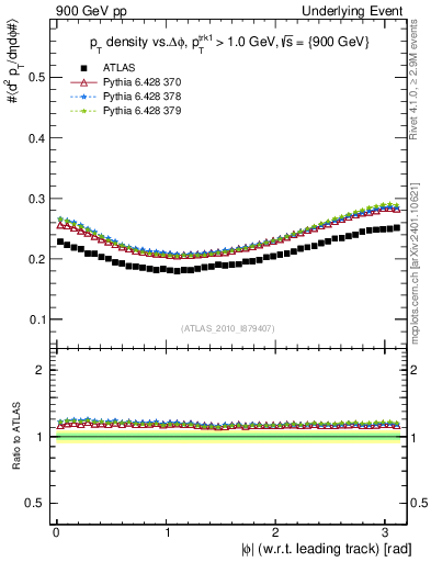 Plot of pt-vs-dphi in 900 GeV pp collisions