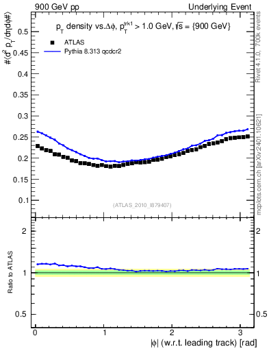Plot of pt-vs-dphi in 900 GeV pp collisions