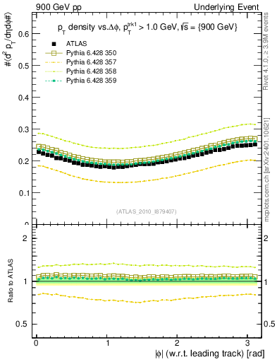 Plot of pt-vs-dphi in 900 GeV pp collisions