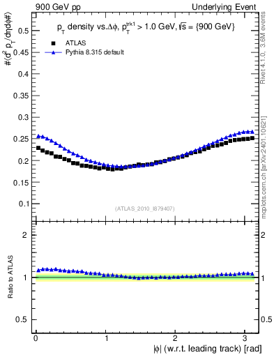 Plot of pt-vs-dphi in 900 GeV pp collisions