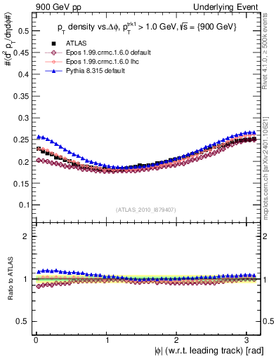 Plot of pt-vs-dphi in 900 GeV pp collisions