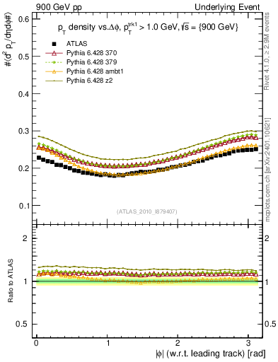 Plot of pt-vs-dphi in 900 GeV pp collisions