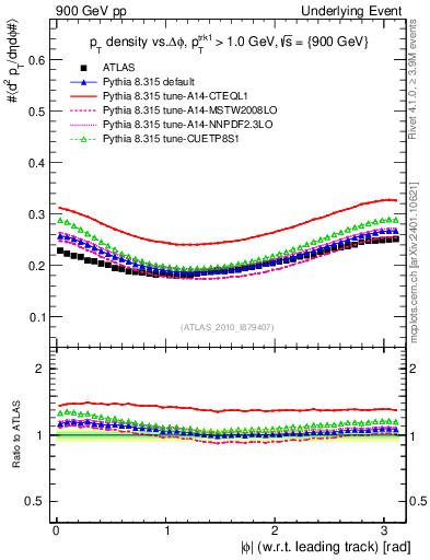 Plot of pt-vs-dphi in 900 GeV pp collisions