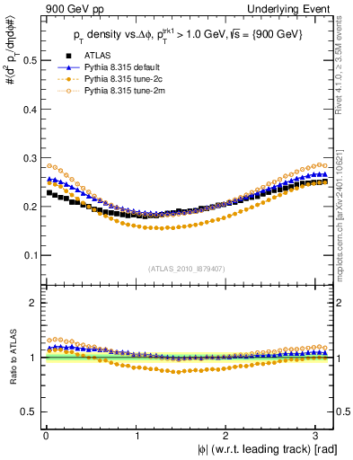 Plot of pt-vs-dphi in 900 GeV pp collisions