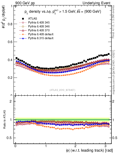 Plot of pt-vs-dphi in 900 GeV pp collisions