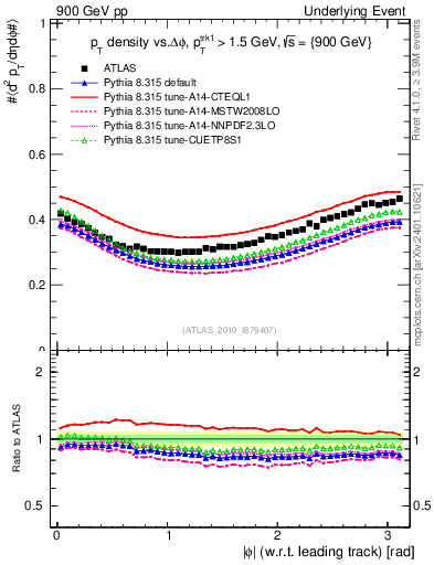 Plot of pt-vs-dphi in 900 GeV pp collisions