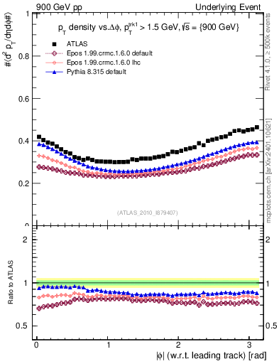 Plot of pt-vs-dphi in 900 GeV pp collisions