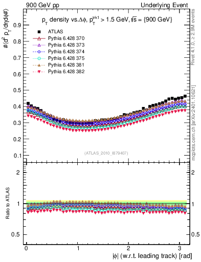 Plot of pt-vs-dphi in 900 GeV pp collisions