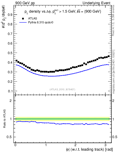 Plot of pt-vs-dphi in 900 GeV pp collisions