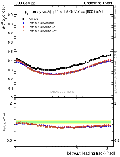 Plot of pt-vs-dphi in 900 GeV pp collisions