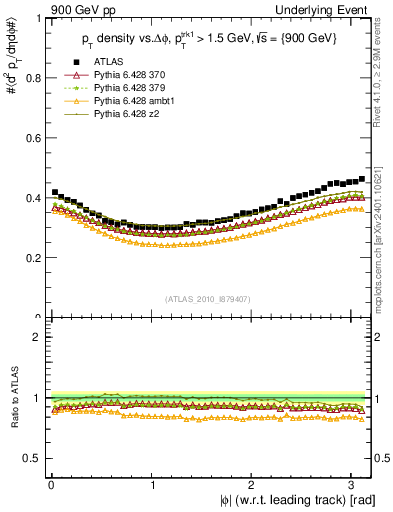 Plot of pt-vs-dphi in 900 GeV pp collisions