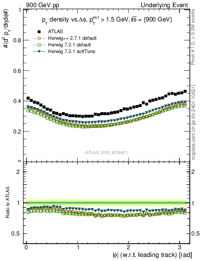 Plot of pt-vs-dphi in 900 GeV pp collisions