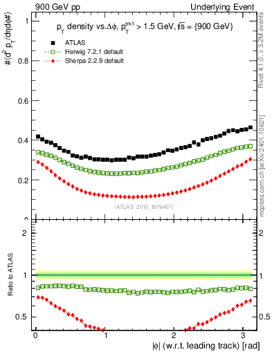 Plot of pt-vs-dphi in 900 GeV pp collisions