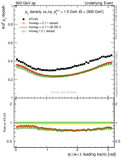 Plot of pt-vs-dphi in 900 GeV pp collisions