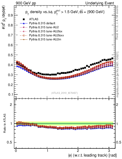 Plot of pt-vs-dphi in 900 GeV pp collisions