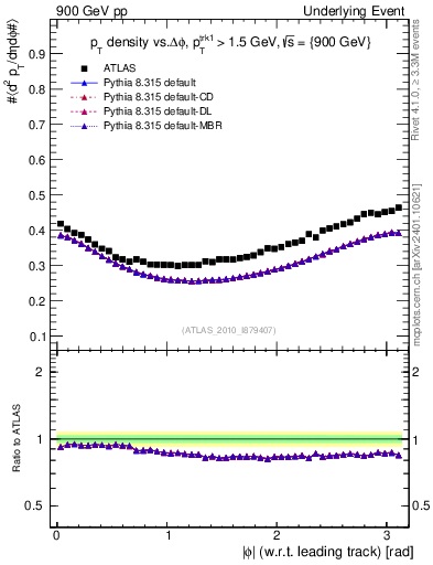 Plot of pt-vs-dphi in 900 GeV pp collisions
